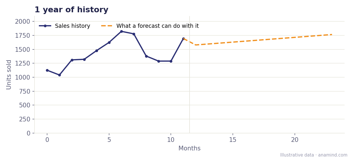 Historical data for forecasting: one year of sales history, with level and trend but no seasonality