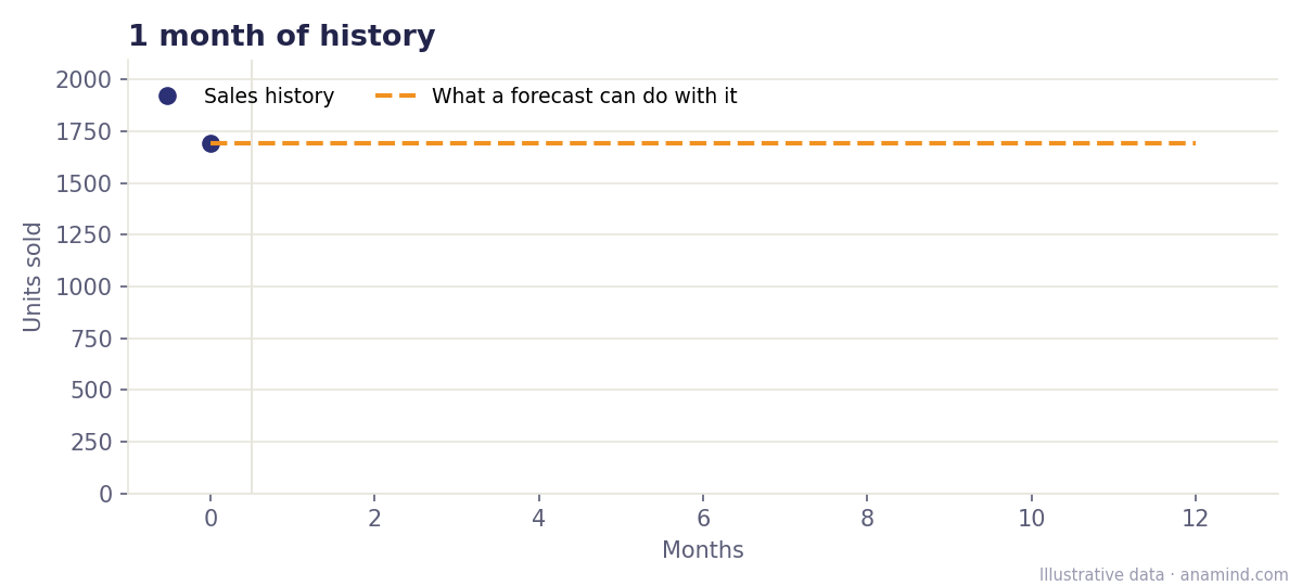 Historical data for forecasting: one month of sales history and a flat forecast
