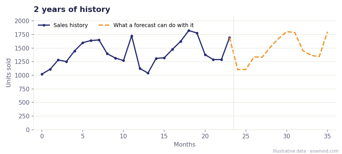Historical data for forecasting: two years of sales history, where the seasonal pattern repeats and the forecast follows it