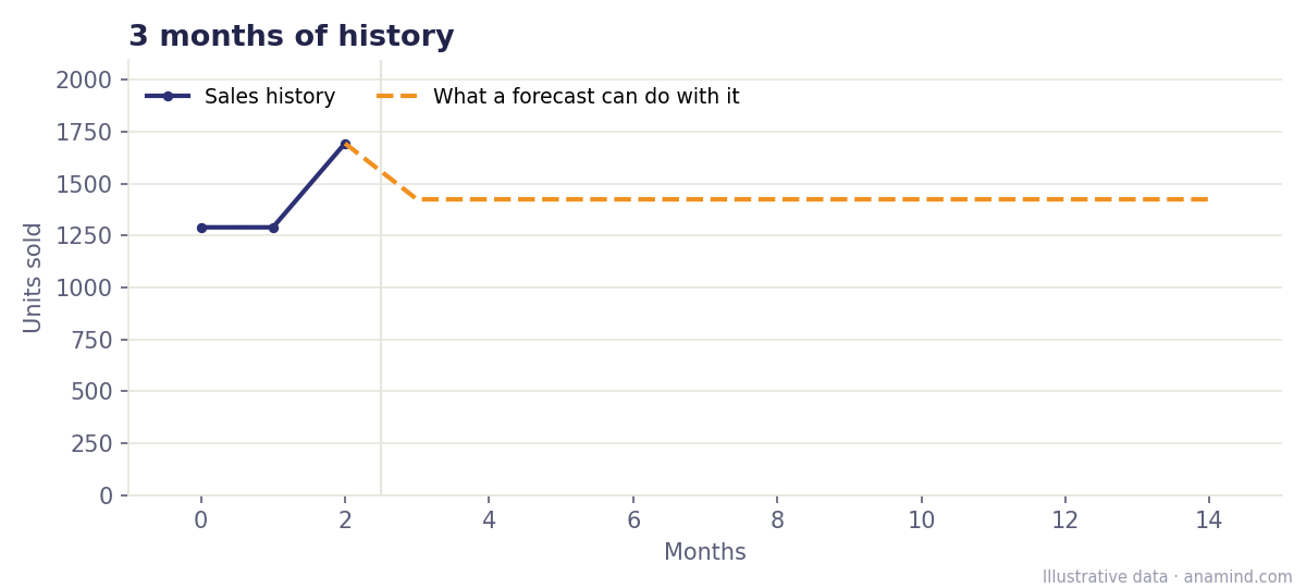 Historical data for forecasting: three months of sales history and a flat average forecast