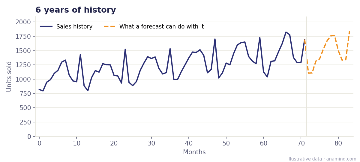 Historical data for forecasting: six years of sales history with a clear trend and repeating seasonality